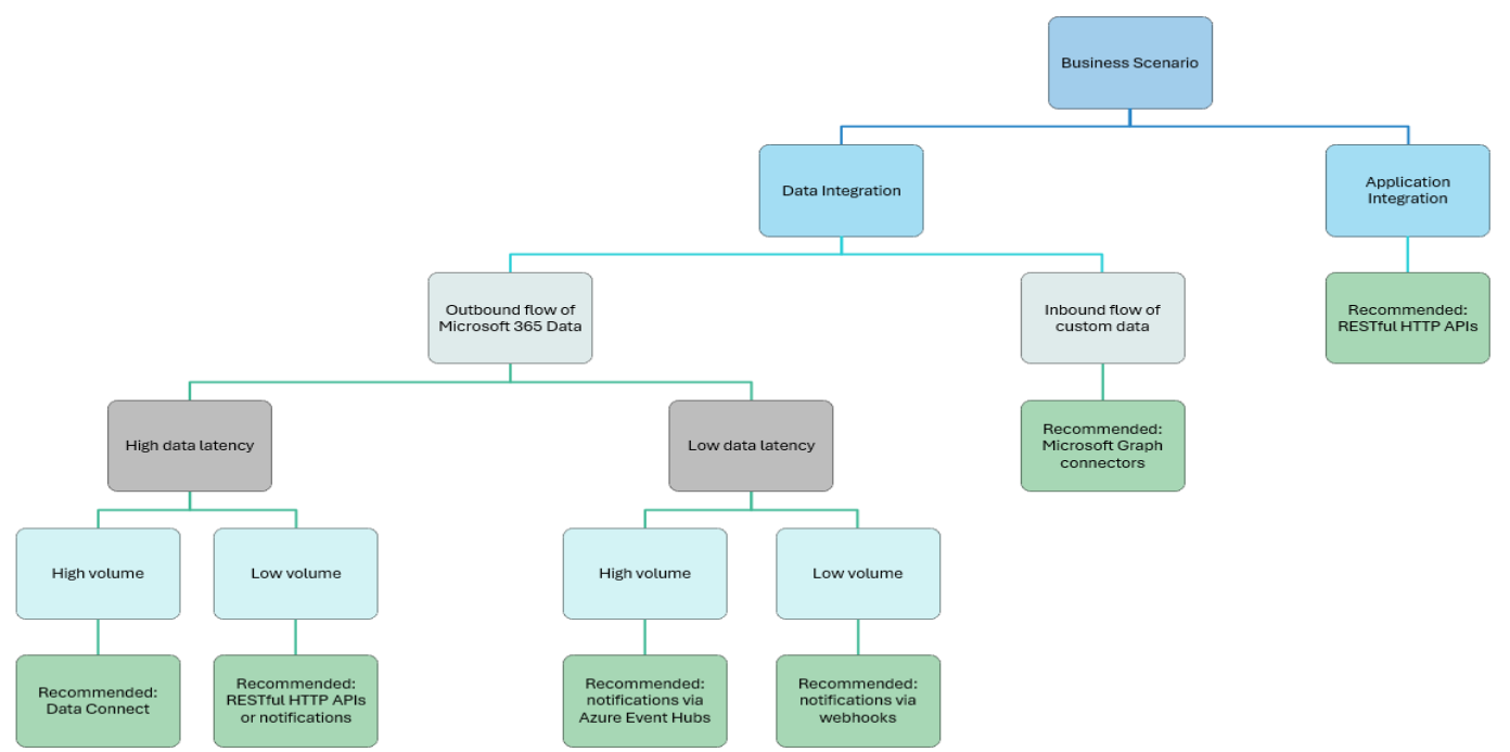 Um diagrama que lista cenários empresariais e as opções de padrão de integração associadas