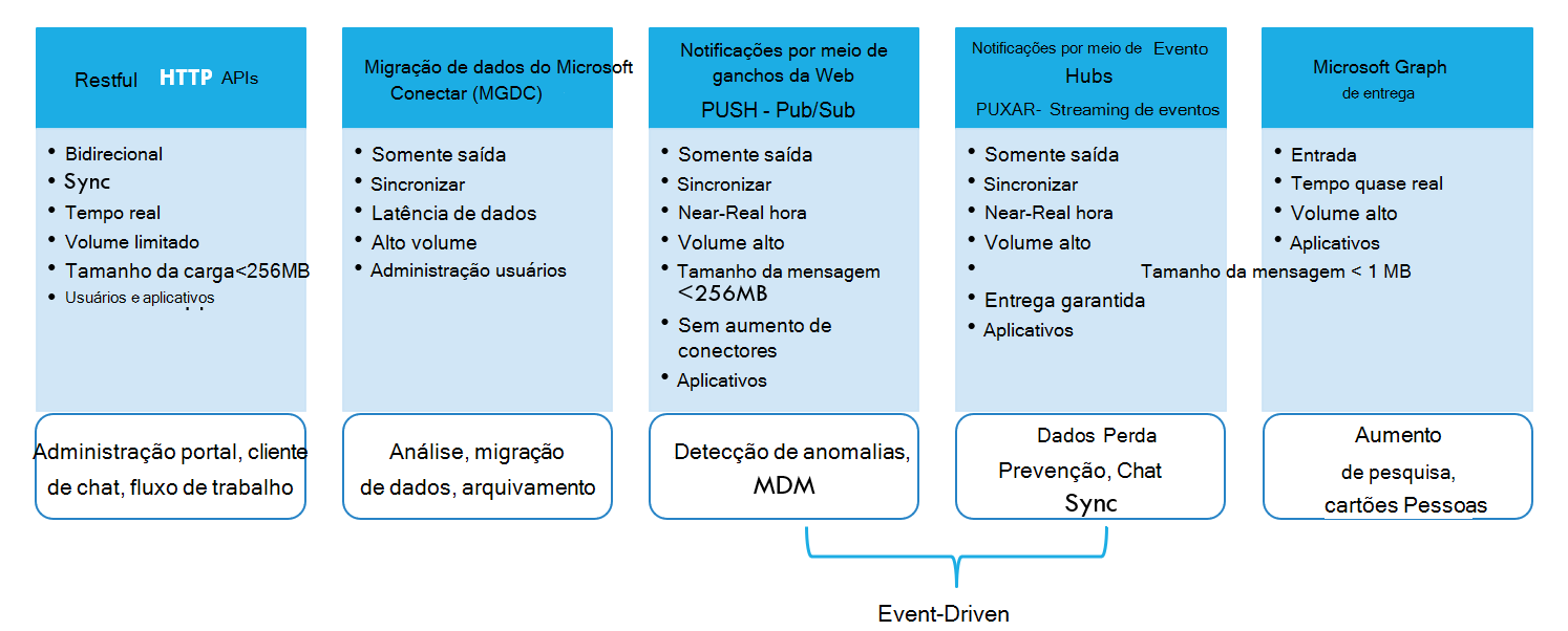 Um diagrama que lista padrões de integração, os componentes de arquitetura associados para cada um e tipos de soluções