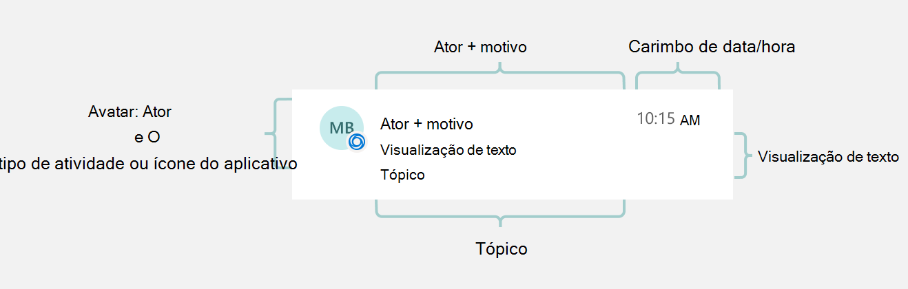 Imagem mostrando os componentes de uma notificação do feed de atividades, incluindo ator, motivo, carimbo de hora, visualização e tópico.