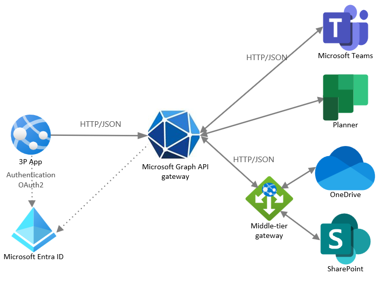 Um diagrama que mostra uma aplicação de terceiros a autenticar com Microsoft Entra ID e a comunicar com as APIs do Microsoft Graph, que interagem através de HTTP com aplicações como o Teams, o Planner, o OneDrive e o SharePoint.