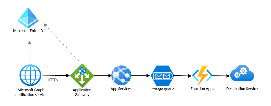 Um diagrama que mostra o serviço de notificação do Microsoft Graph a interagir com Microsoft Entra ID, gateway de aplicações, serviços de aplicações, fila de armazenamento, aplicações de funções e o serviço de destino.