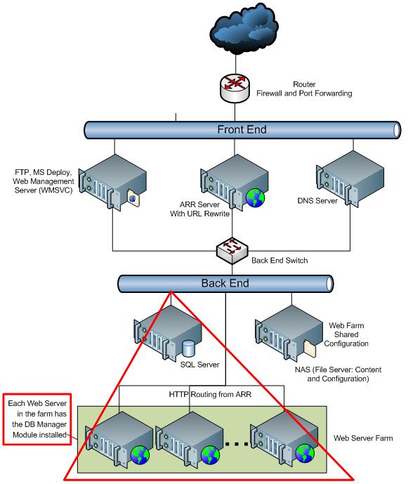 Diagram showing the relationship between the Front End and Back End servers.