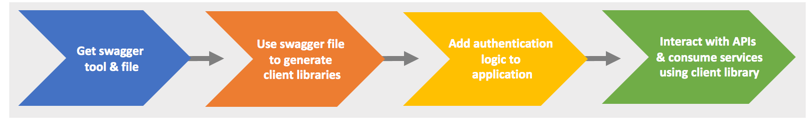 Swagger Workflow: build api clients from swagger for app integration