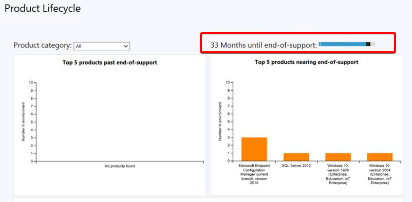 Dashboard do ciclo de vida do produto a realçar o novo controlo de escala temporal aos 33 meses