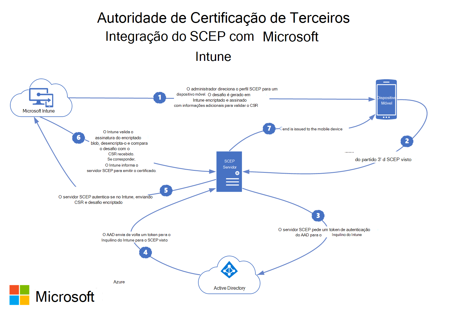 Como o SCEP de autoridade de certificação de terceiros se integra com o Microsoft Intune