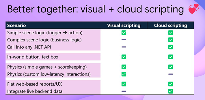 Uma tabela que mostra a disponibilidade de alguns recursos de Malha em scripts visuais e scripts de nuvem.