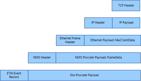 Message Analyzer Layer De-encapsulation example