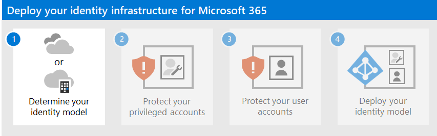 Determinar o modelo de identidade a ser usado para seu locatário do Microsoft 365