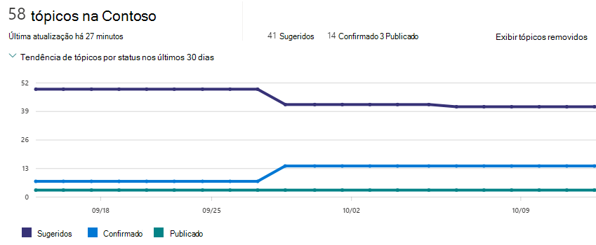 Captura de tela da contagem de tópicos dashboard.