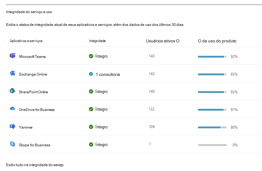 Captura de ecrã: Estado de funcionamento e utilização do serviço do dashboard de estado de funcionamento