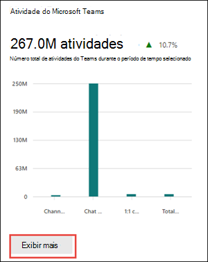 Relatórios do Microsoft 365 – cartão de atividades do Microsoft Teams.