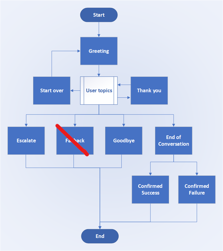 Diagrama de tópicos do sistema em uma conversa.