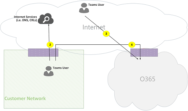 Número 03 de fluxos de chamadas online do Microsoft Teams.