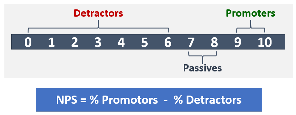 Um diagrama que demonstra a escala NPS.