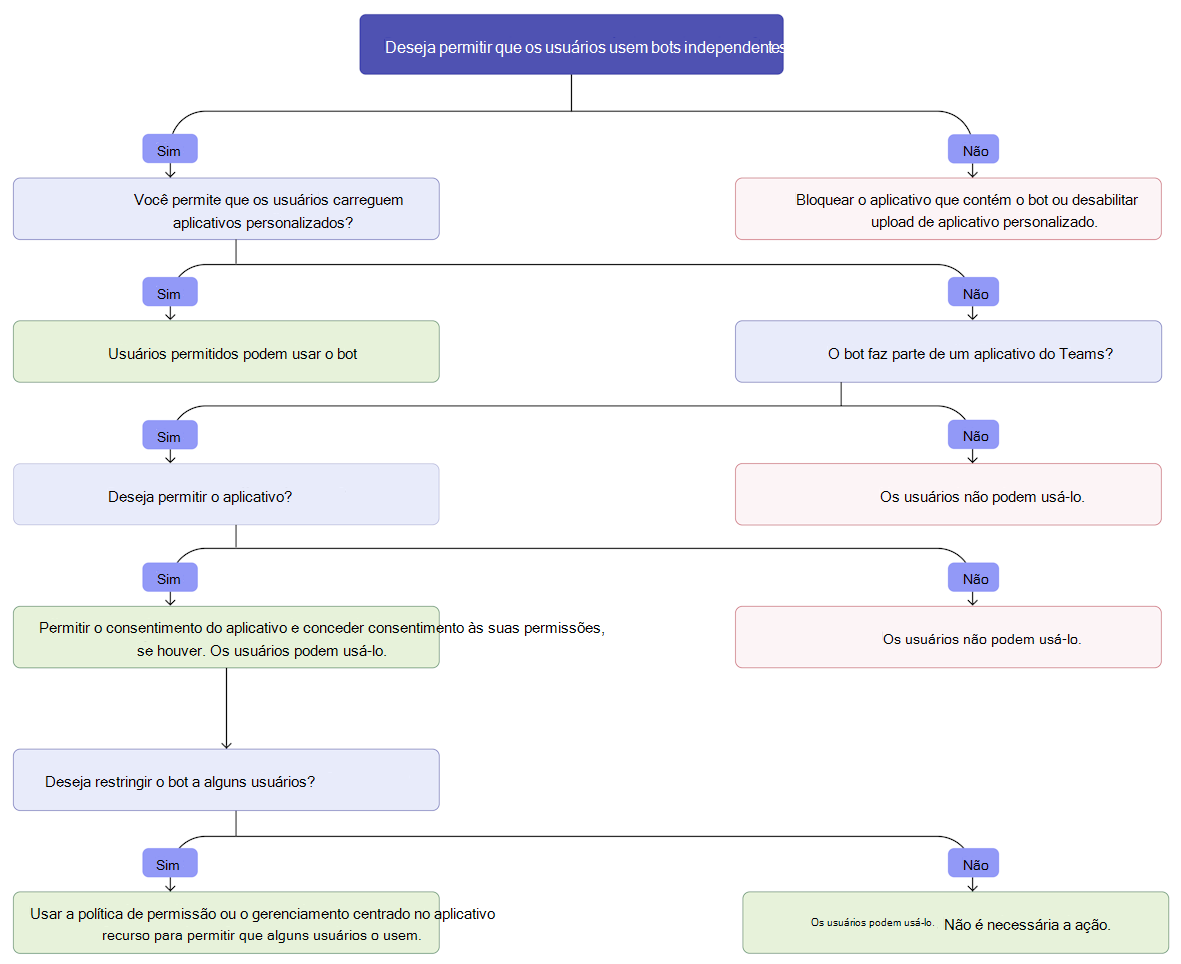 Fluxograma a mostrar um fluxo de tomada de decisão para os administradores saberem como podem permitir que os utilizadores utilizem bots independentes.