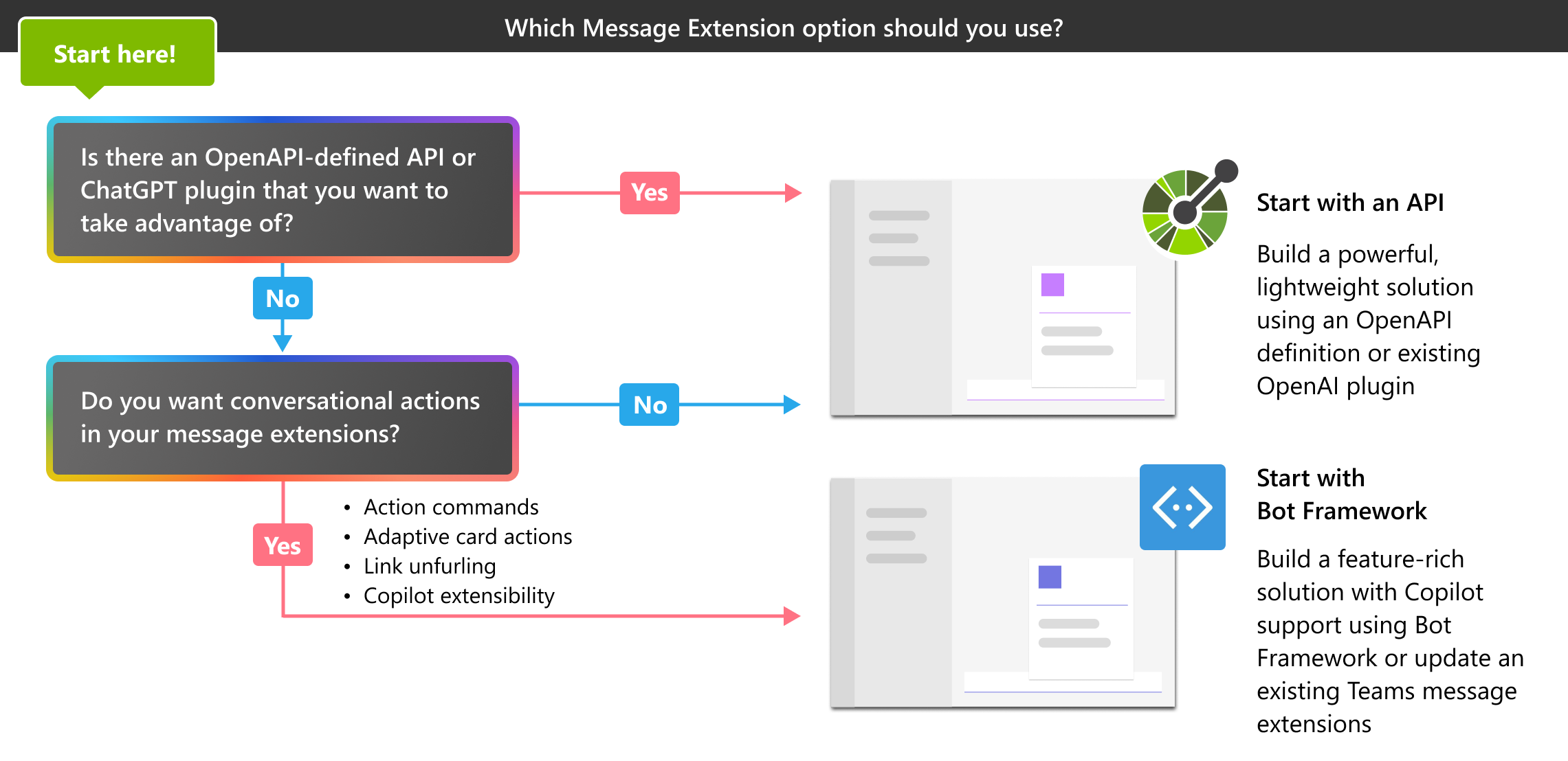 Captura de ecrã a mostrar a árvore de decisões, que ajuda o utilizador a escolher entre a extensão de mensagens baseada em API e baseada em bot.