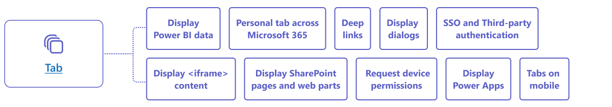 Capacidades da aplicação Microsoft Teams para separador.