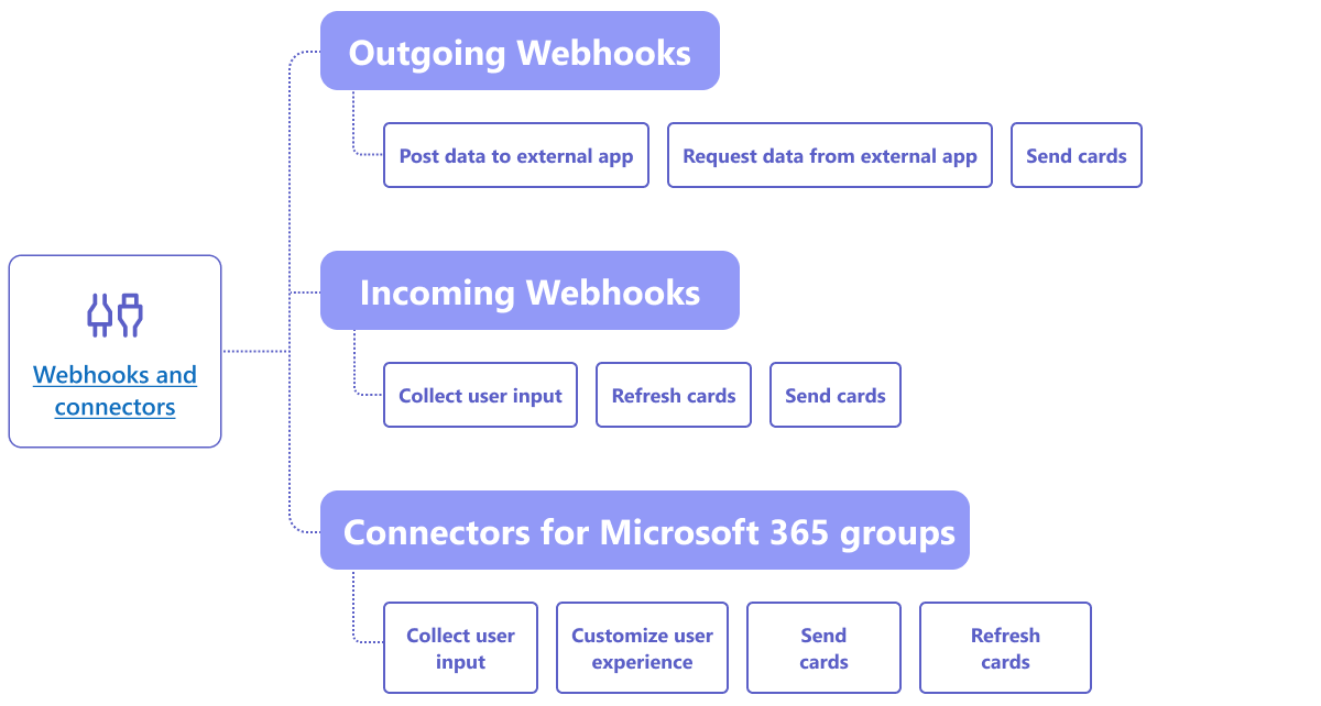 Capacidades de aplicações do Microsoft Teams para webhooks e conectores.