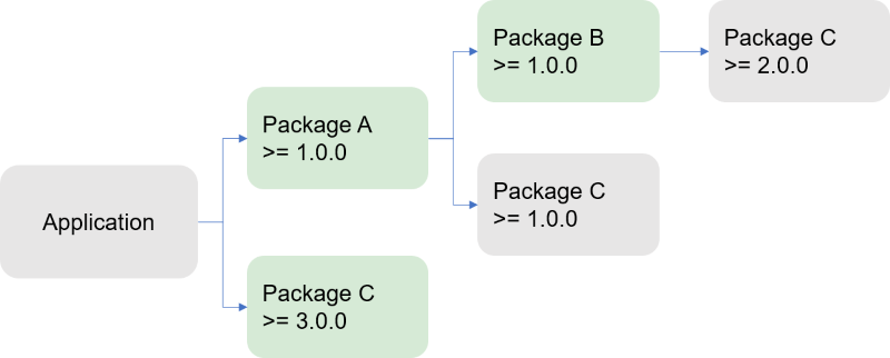 Quando a honra do aplicativo adiciona uma dependência direta para um pacote rebaixado, o NuGet honra isso.