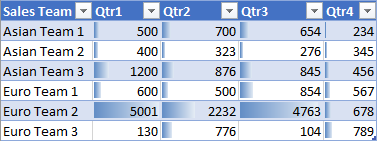 Um intervalo com databars atrás dos valores nas células.