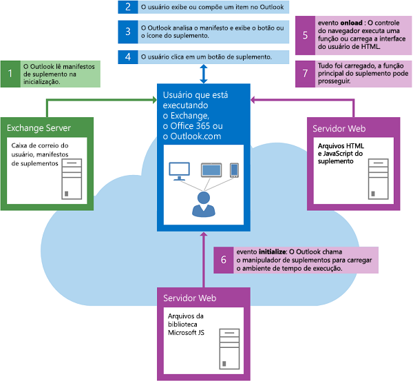 Fluxo de eventos ao iniciar o suplemento do Outlook.