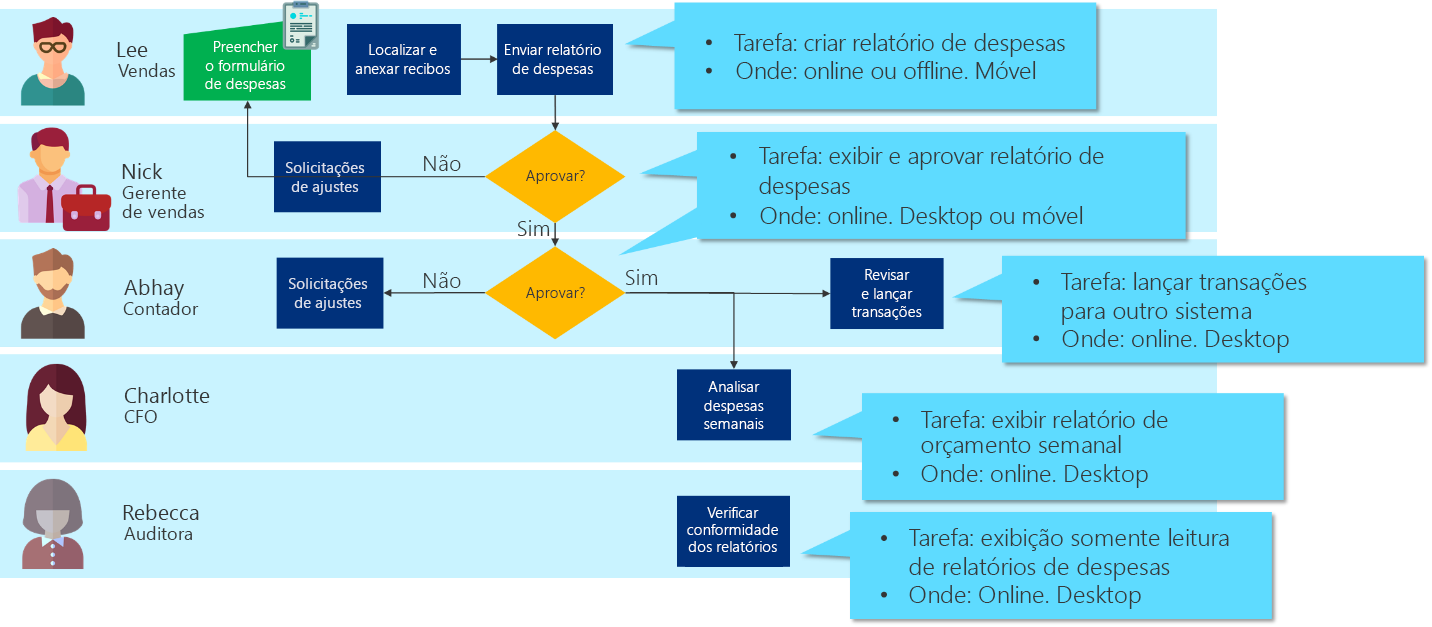 Tarefas para cada etapa do processo empresarial.