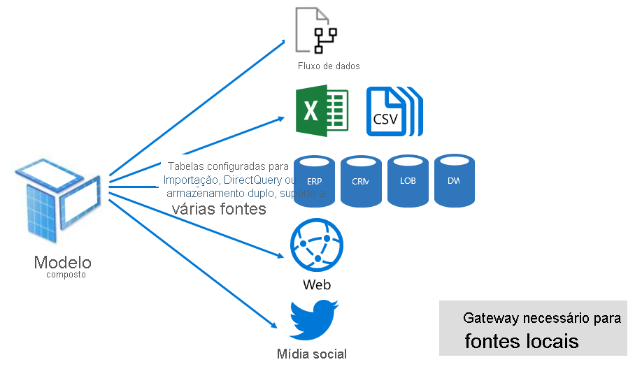 Diagram shows that a Composite model is a combination of Import and DirectQuery storage modes, configured at table level.