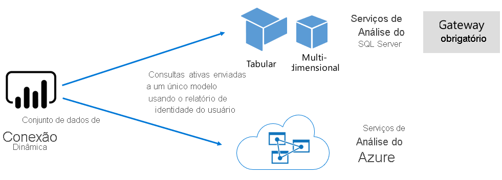 Diagrama que mostra como um modelo semântico de conexão dinâmica passa consultas para um modelo hospedado externamente.