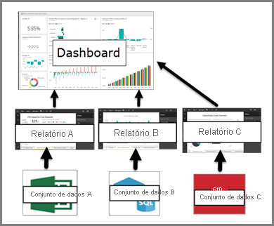 Diagram showing the relationship between dashboards, reports, and semantic models.