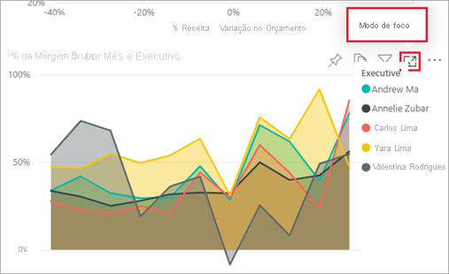 Screenshot of a report visual with the focus mode icon selected.