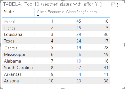 Example table with Gradient color scale applied to font color.