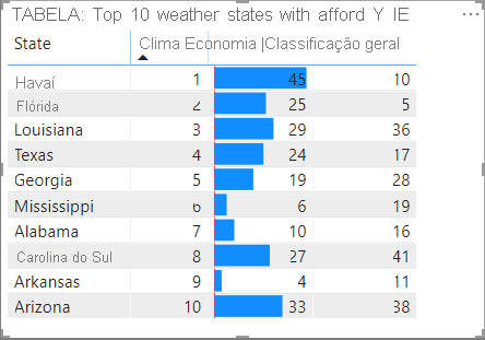 Example table with data bars applied