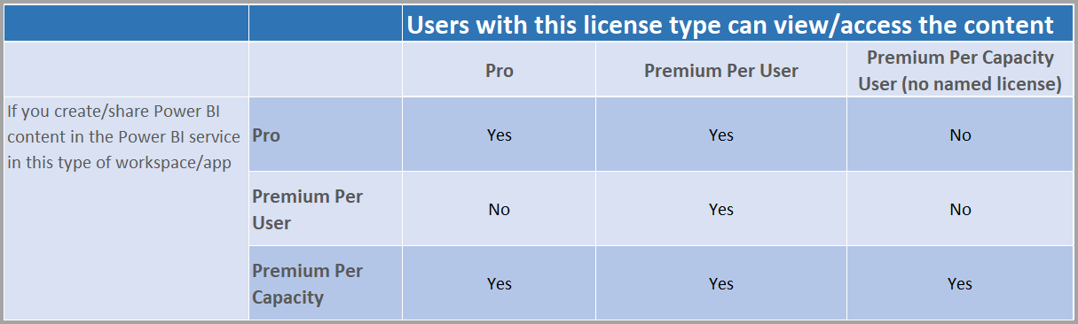 Captura de tela de um gráfico mostrando a acessibilidade ao conteúdo por tipo de licença.