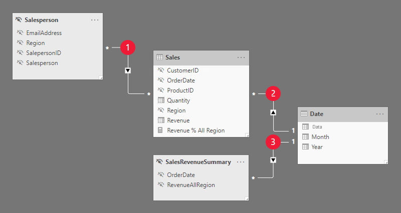 É mostrada uma imagem de um diagrama de modelo. Ele é descrito nos parágrafos a seguir.