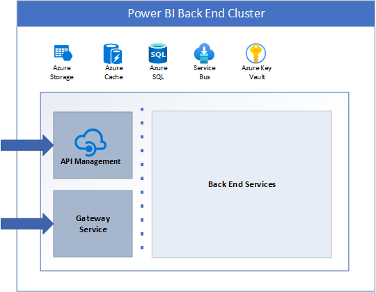 O cluster de back-end