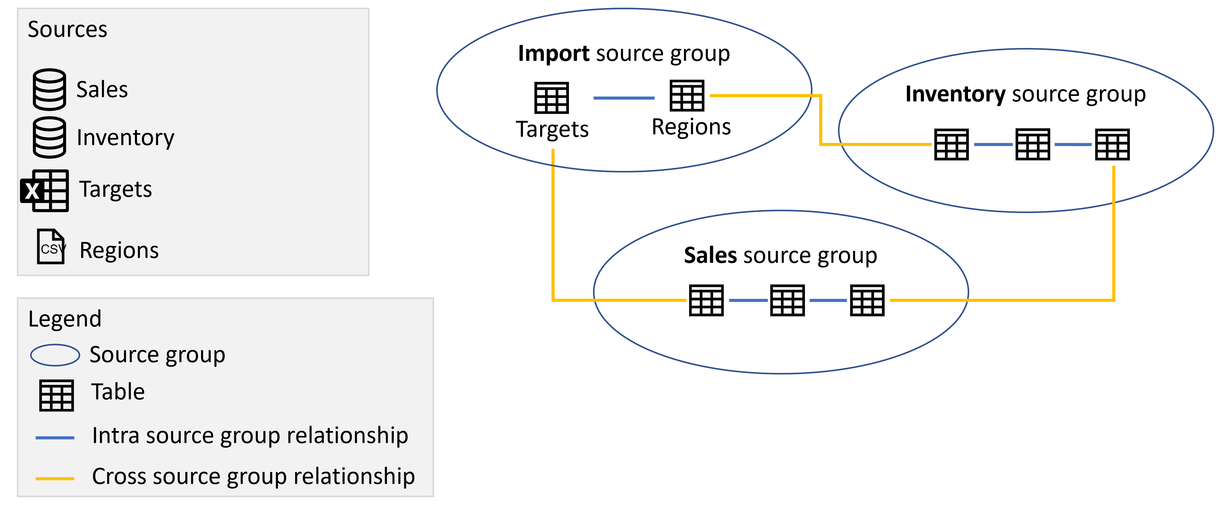 Diagrama mostrando os grupos de origem Importação, Vendas e Estoque contendo as tabelas das respectivas origens e os relacionamentos entre os grupos de origem, conforme descrito acima.