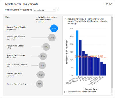 Captura de tela de um gráfico de Influenciador principal.