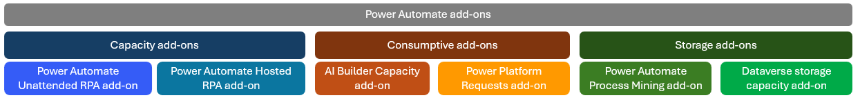 Captura de tela de Power Automate complementos.