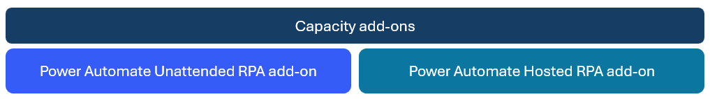 Captura de tela de não assistido RPA e complementos de capacidade RPA hospedados.