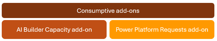 Captura de tela de Power Automate complementos de consumo.