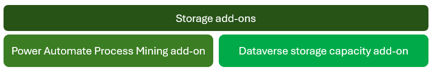 Captura de tela de Power Automate complementos de armazenamento.