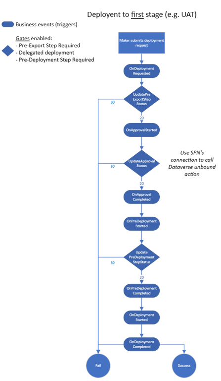 Diagrama de implantação no primeiro estágio