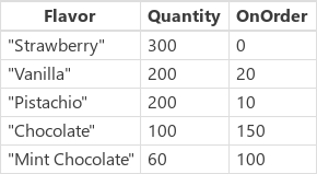 Classificado numericamente e em ordem decrescente.