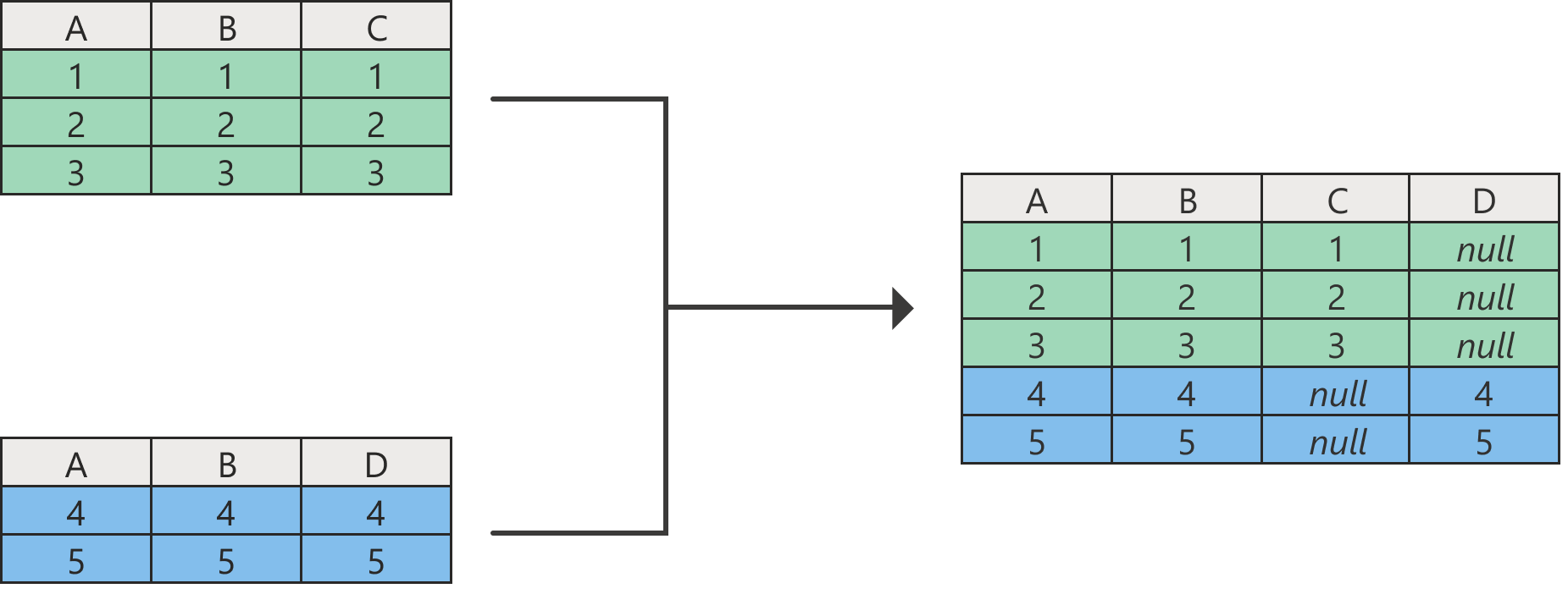 Diagrama mostrando o resultado de uma operação de acréscimo com valores nulos em colunas que não existem em uma das tabelas originais.