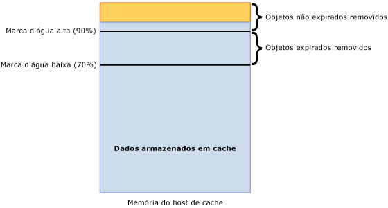 Marca d'água alta do host de cache