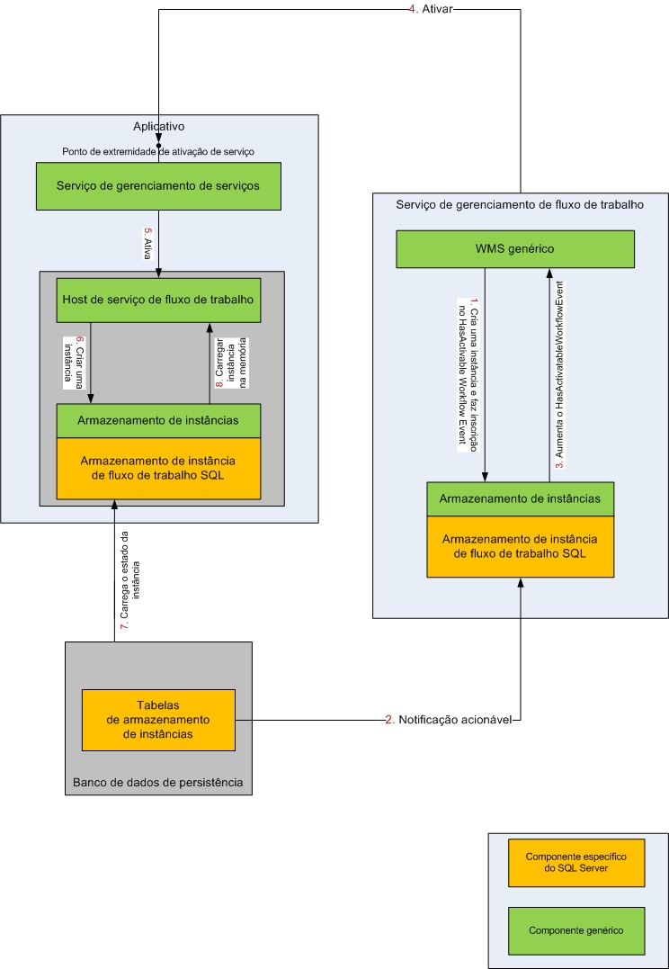 Serviço de Gerenciamento de Fluxo de Trabalho - Ativação de Instância