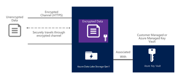 Criptografia no Data Lake Storage Gen1