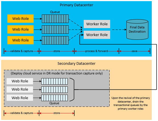 Degraded application mode for transaction capture