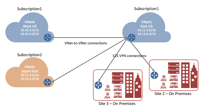 Diagrama mostrando as conexões VNet a VNet.