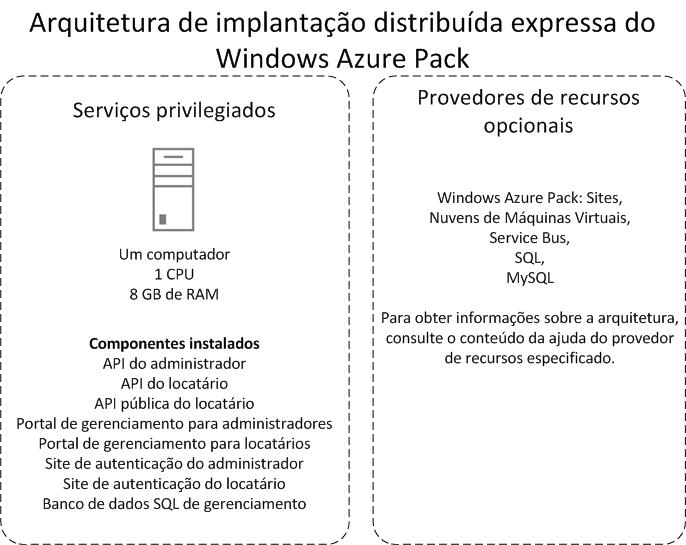 Express deployment sample architecture